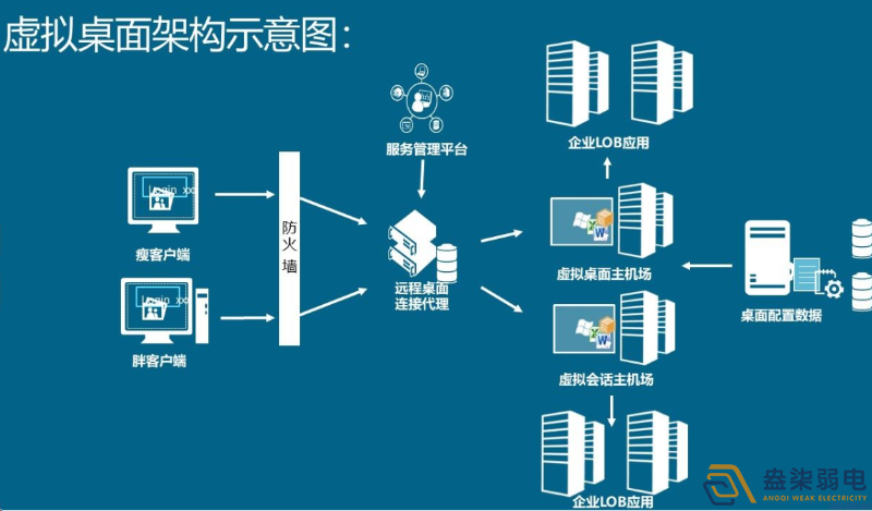 如何用軟件實(shí)現(xiàn)云桌面管理？