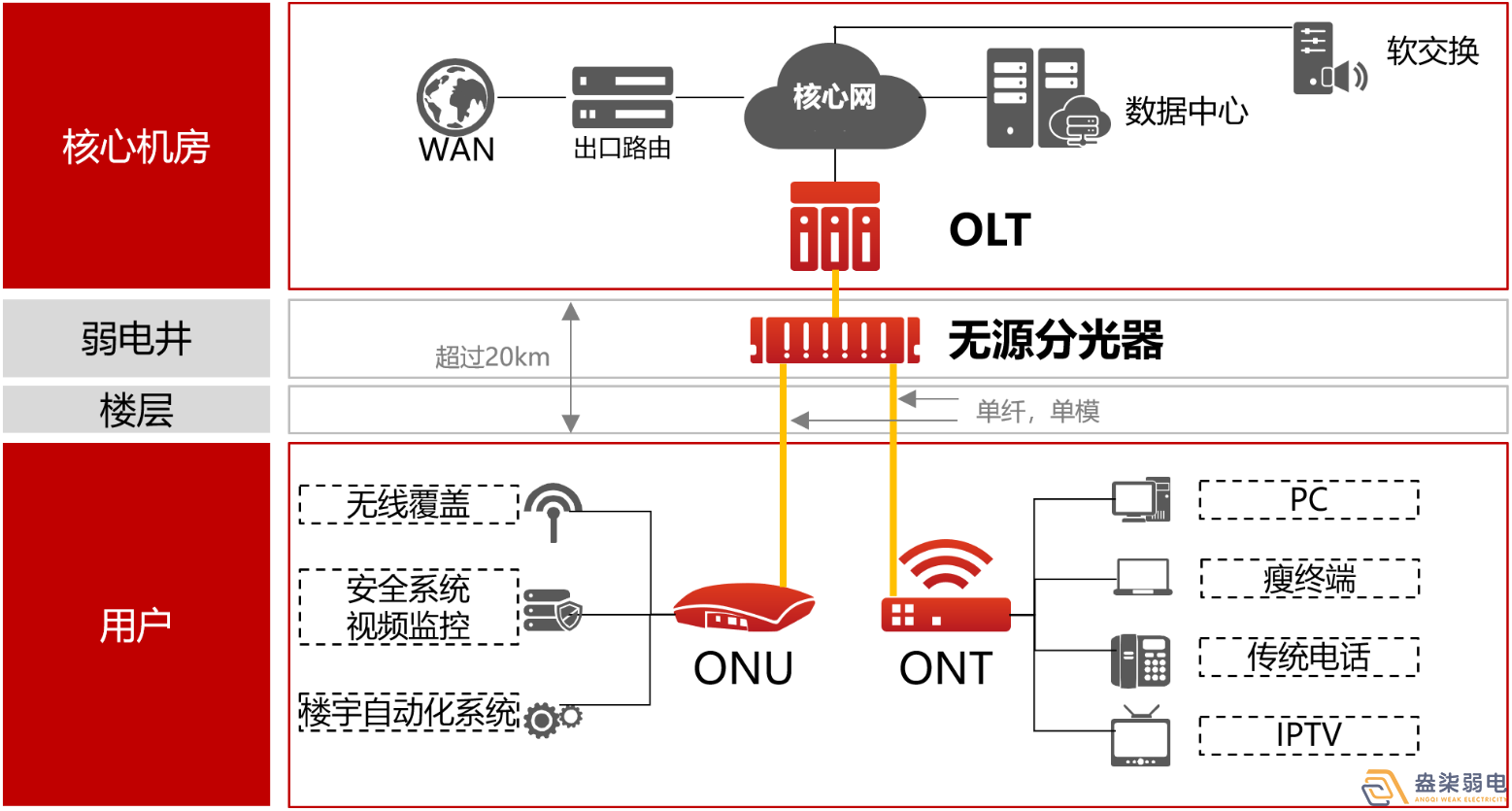 盎柒弱電公司—全光網(wǎng)的好處有哪些？