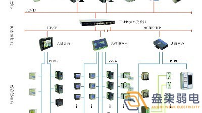 智能電力監(jiān)控系統(tǒng)有哪些功能？