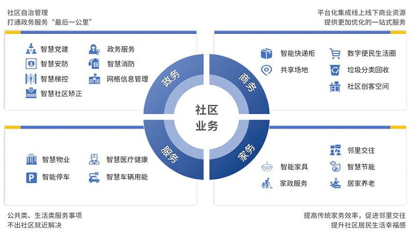 智慧社區(qū)將改變傳統(tǒng)物業(yè)哪些情況？
