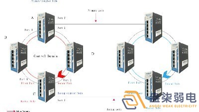 成都007弱電帶你認(rèn)識(shí)，什么叫作環(huán)網(wǎng)交換機(jī)？